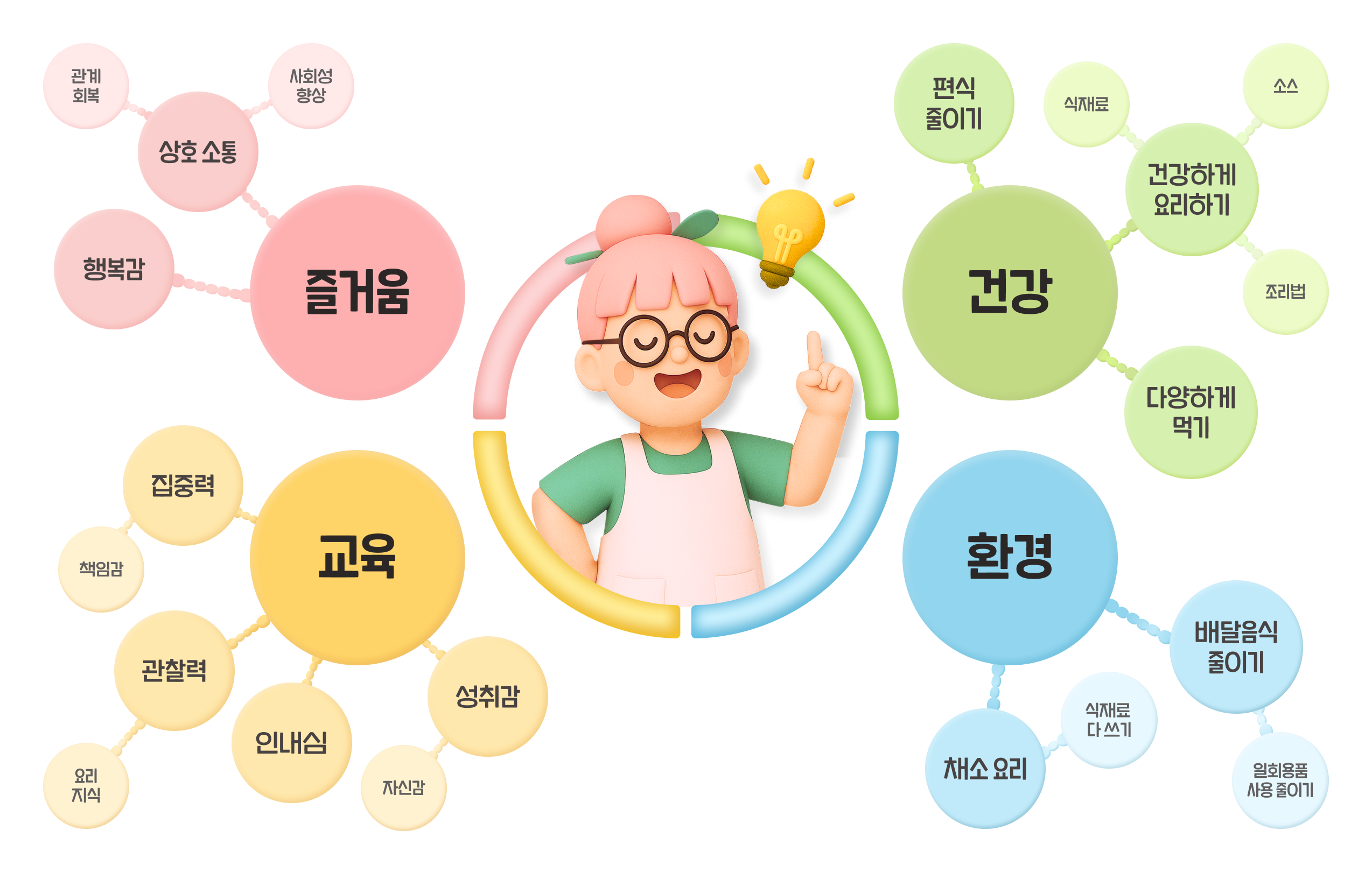 즐거움(상호 소통·행복감·인내심), 건강(편식 줄이기·식재료·건강하게 요리하기·소스), 교육(집중력·요리 지식·관찰력·성취감·자신감), 환경(채소요리·식재료 다쓰기·배달음식 줄이기·일회용품 사용 줄이기)