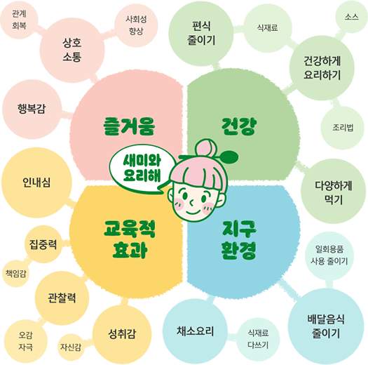 즐거움 + 건강 + 교육적 효과 + 지구 환경 = 새미와 요리해